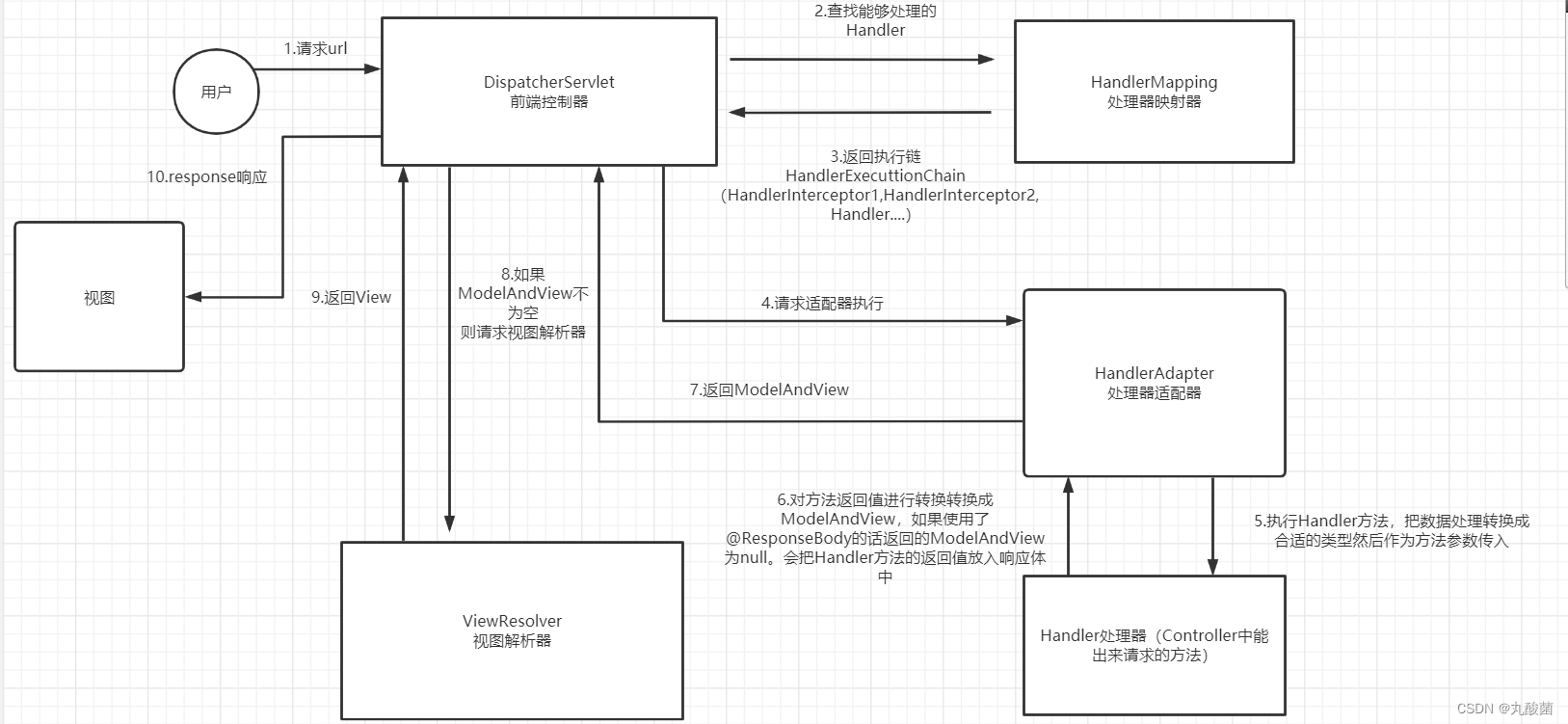 [外链图片转存失败,源站可能有防盗链机制,建议将图片保存下来直接上传(img-077xjYvc-1653850511197)(img\SpringMVC执行流程.png)]