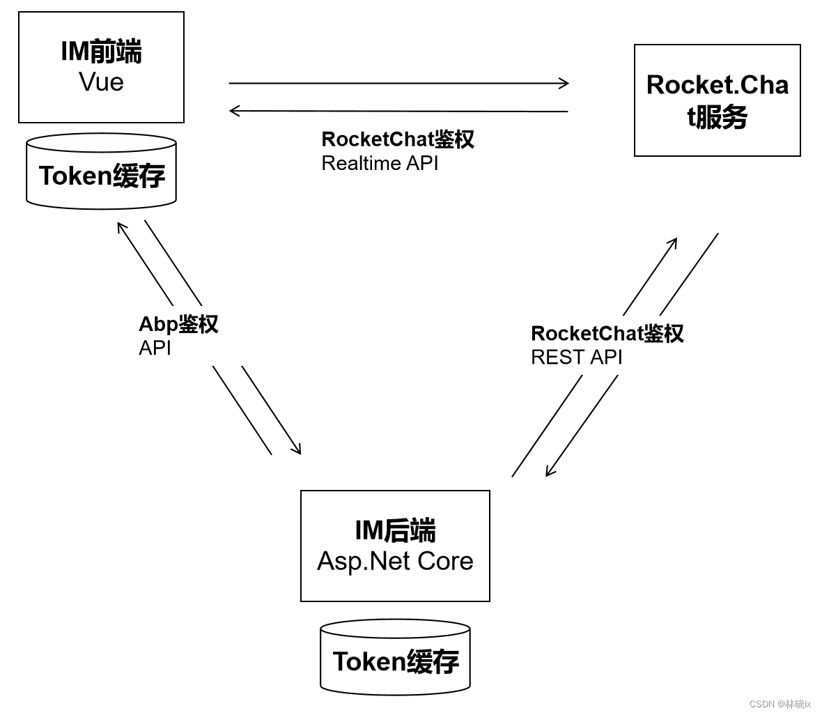 集成RocketChat至现有的.Net项目中，为ChatGPT铺路