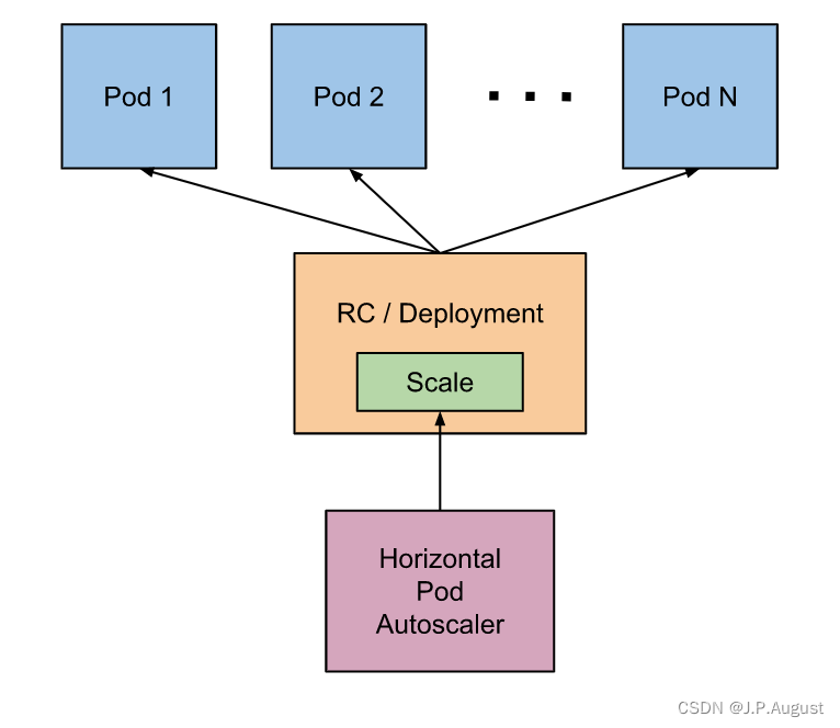 Kubernetes Pod 水平自动伸缩（HPA）