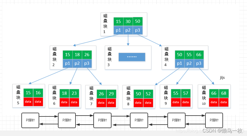 Mysql系列 -索引模型数据结构