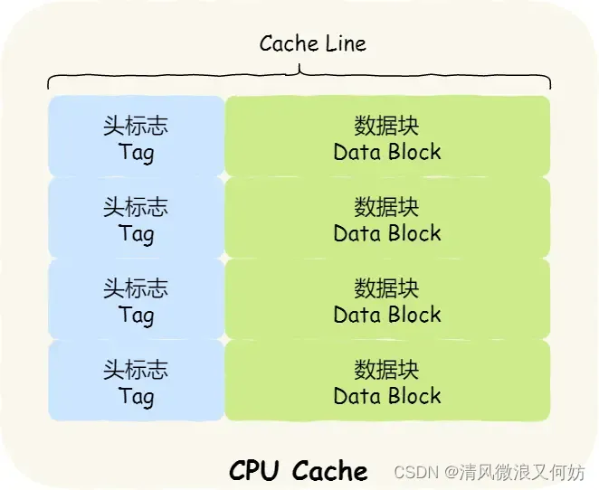 八股文——硬件结构（CPU 缓存一致性）_八股文 cpu的体系结构 与内存之间的交互-CSDN博客