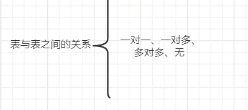 mybatis关联映射（表的三种关系，含具体代码）