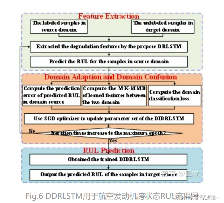 Fig.6 DDRLSTM用于航空发动机跨状态RUL流程图