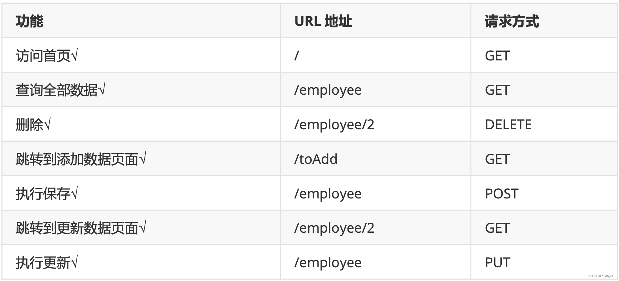 SpringMVC--视图、RESTful案例、处理AJAX请求