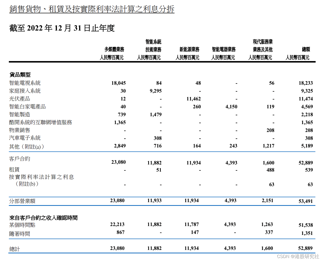 财报解读：创维集团2022年业绩表现凸显韧性，新能源业务将大有作为