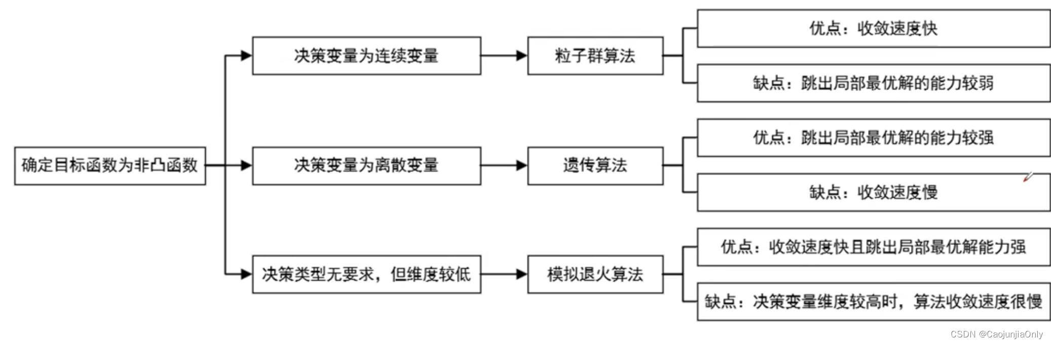 【数学建模竞赛】优化类赛题常用算法解析