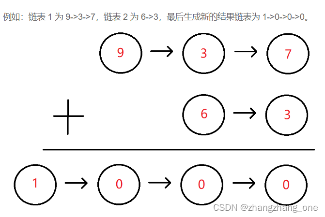 链表相加