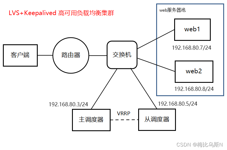 LVS+Keepalived高可用群集