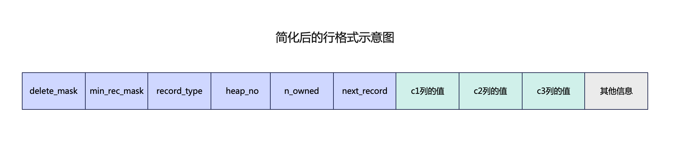 简化后的行格式示意图