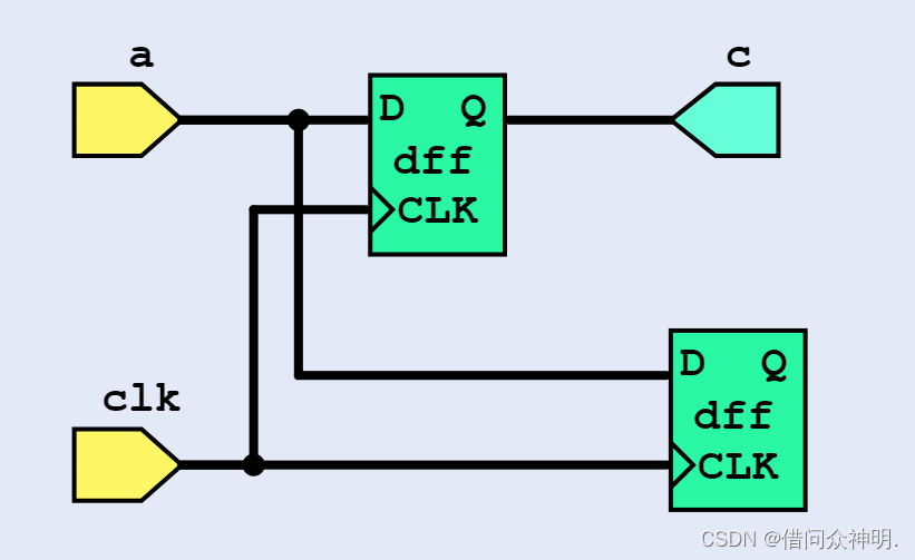 【verilog中的阻塞赋值与非阻塞赋值】