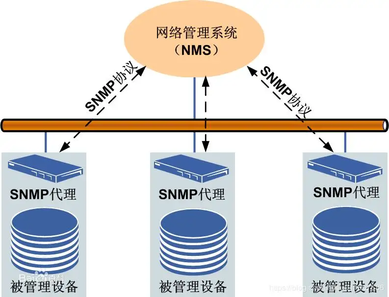 越来越广泛的SNMP协议:你不得不知一些秘密_snmp信息-CSDN博客