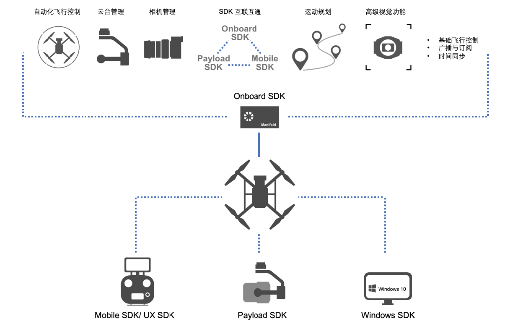 DJI ROS dji_sdk 源码分析|整体框架