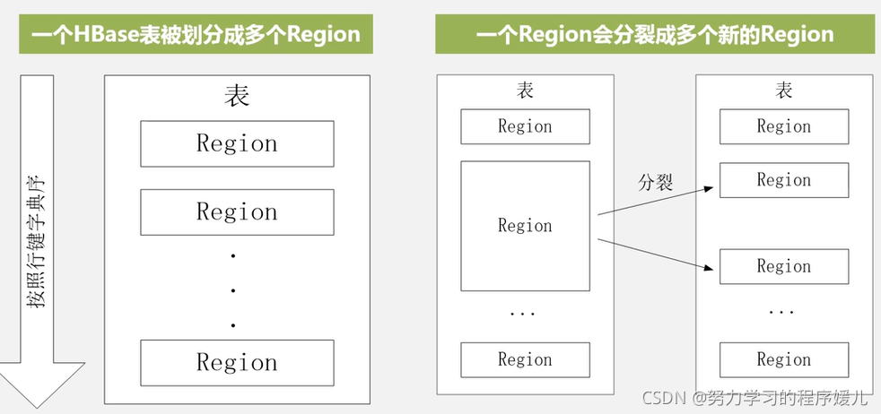 Hbase Database. Map 大数据技术---HBase_hbase元数据存储在哪里-CSDN博客