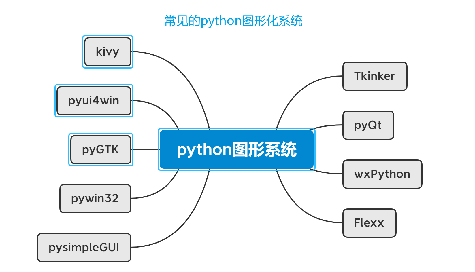 python常用的图形界面_python 图形化界面有哪些-CSDN博客