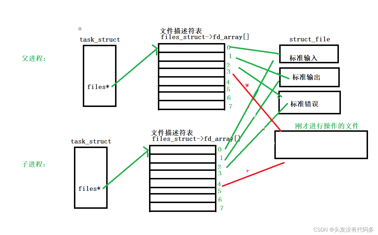 Linux——进程间通信1