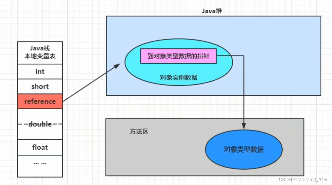 直接指针