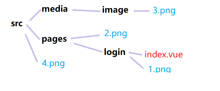 【image】src相对地址的引入_imageview的src填入图片时,地址怎么填写-CSDN博客