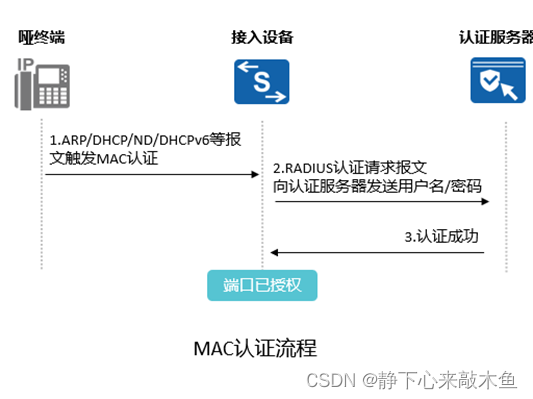802.1x认证和MAC认证讲解