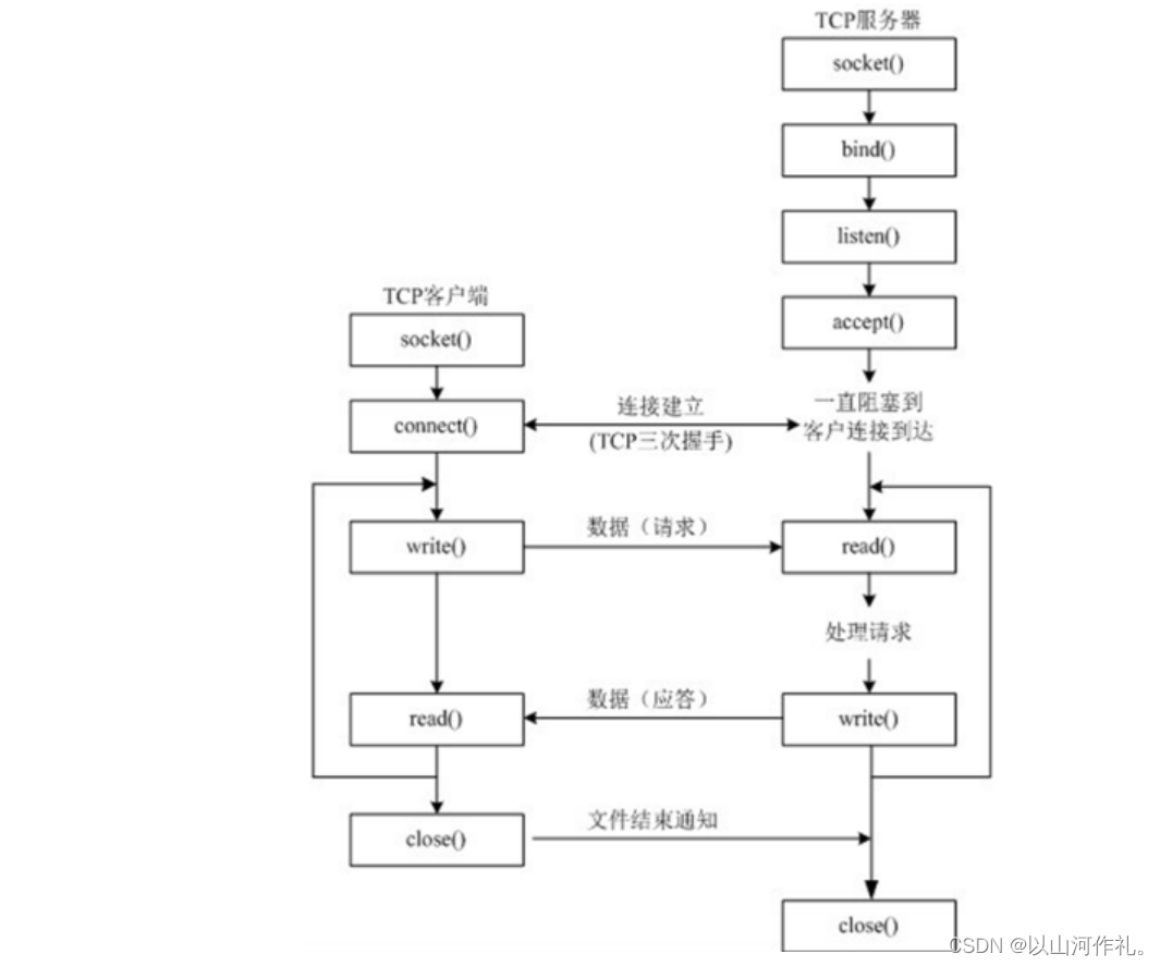 〖Web全栈开发②〗—网络编程基础(下)