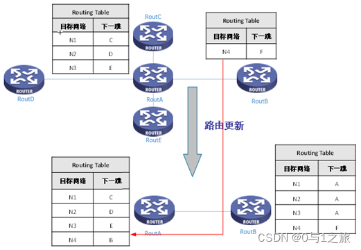 RIP路由更新