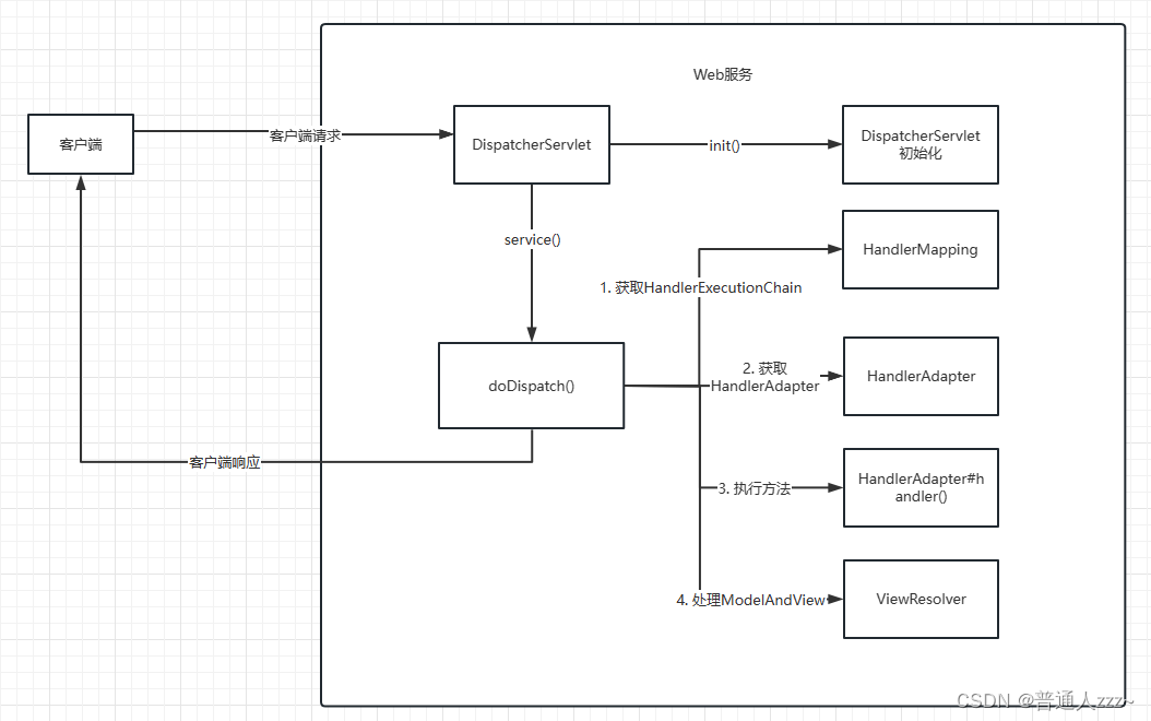 SSM框架原理畅谈之SpringMVC