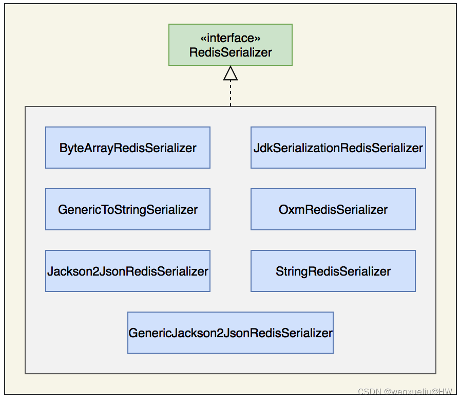 spring data redis serializer