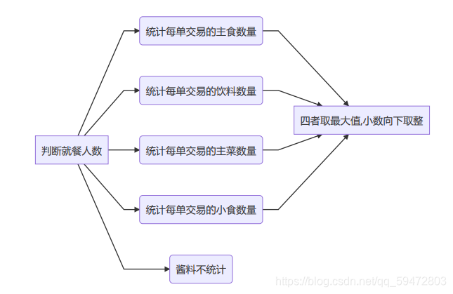 判断逻辑图