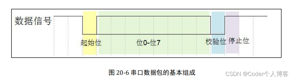 嵌入式开发学习之--串口通讯（上）