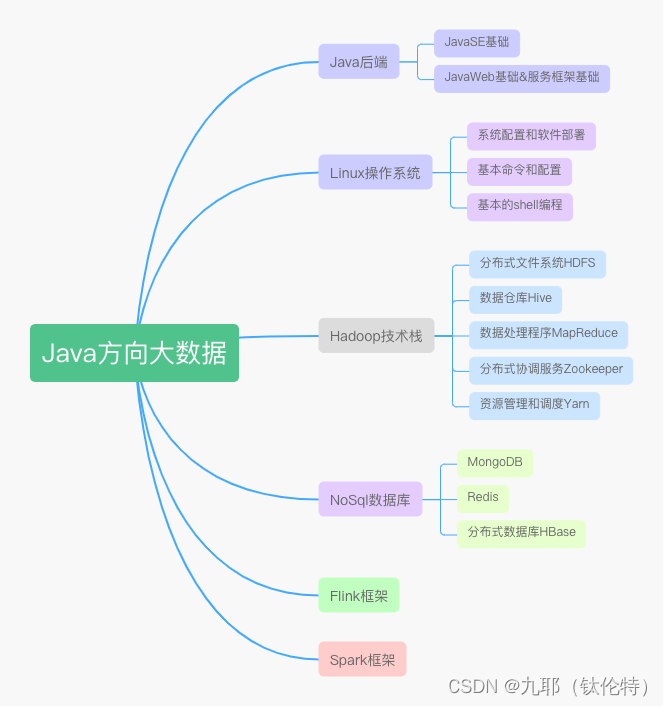 Java基础知识+必考面试题（分享收藏版）