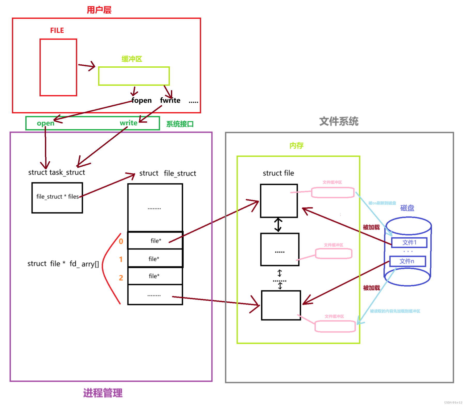 【Linux】文件缓冲区