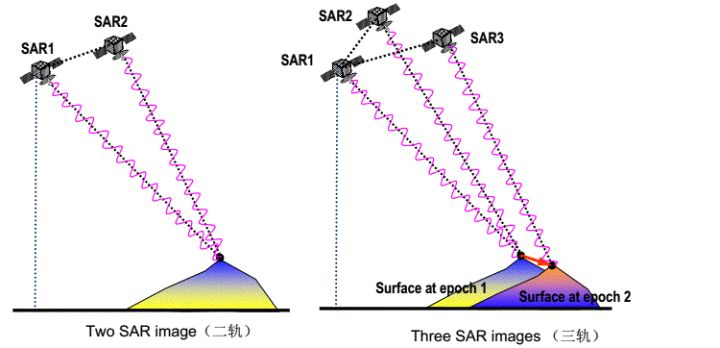 InSAR成像几何结构