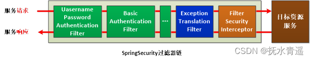 SpringSecurity认证原理