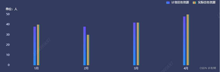 echarts中x轴 y轴配置(字体颜色，线的颜色，分割线，y周单位颜色)。vue中直接使用echarts以及vue中使用vue-echarts如何配置横向渐变与纵向渐变（后者适用于前者）