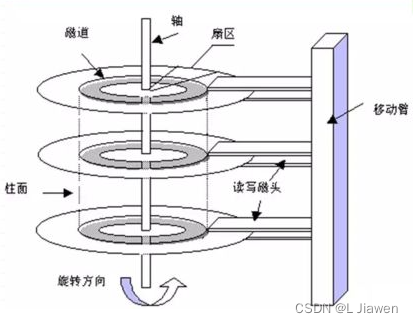 磁盘结构