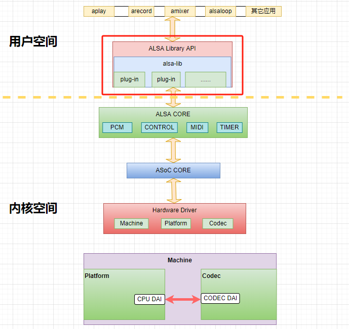 Linux ALSA 框架图