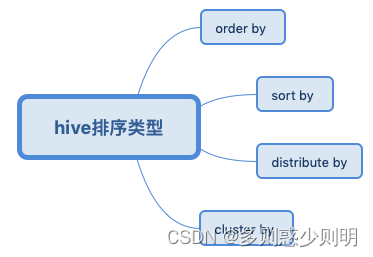 高频面试八股文用法篇(二) hive中几种排序类型区别