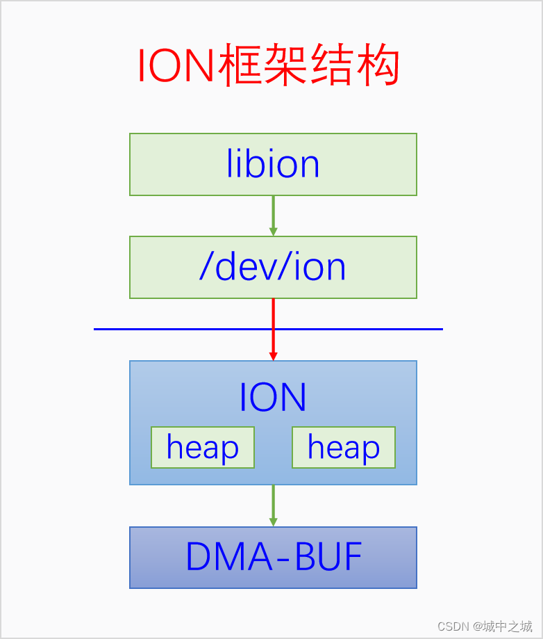 ION框架结构