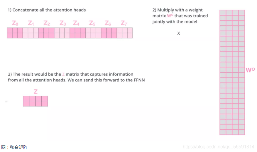 多头注意力模型