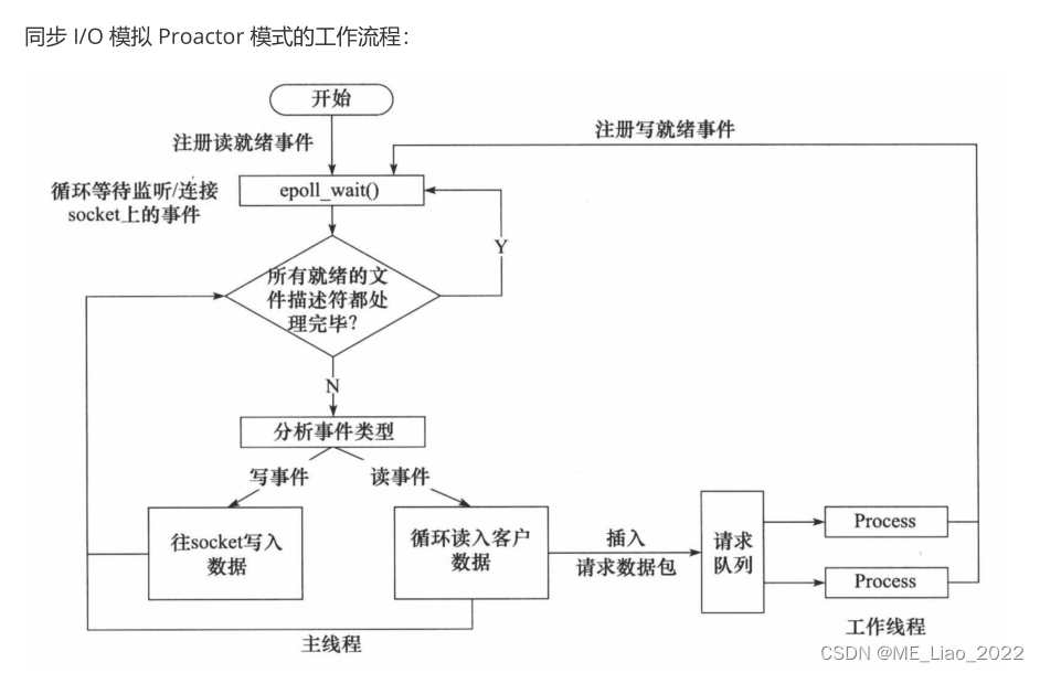 服务器编程基本框架