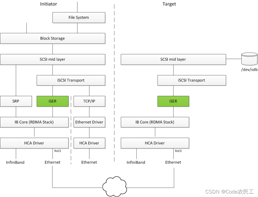 iSCSI Extensions for RDMA_iser rdma-CSDN博客