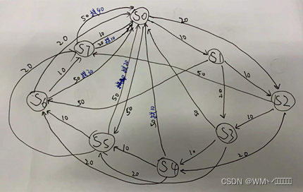 状态转移图