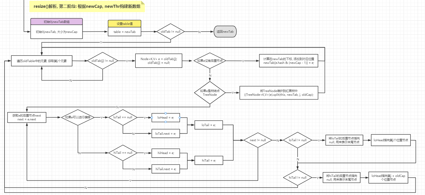 阶段二处理流程图