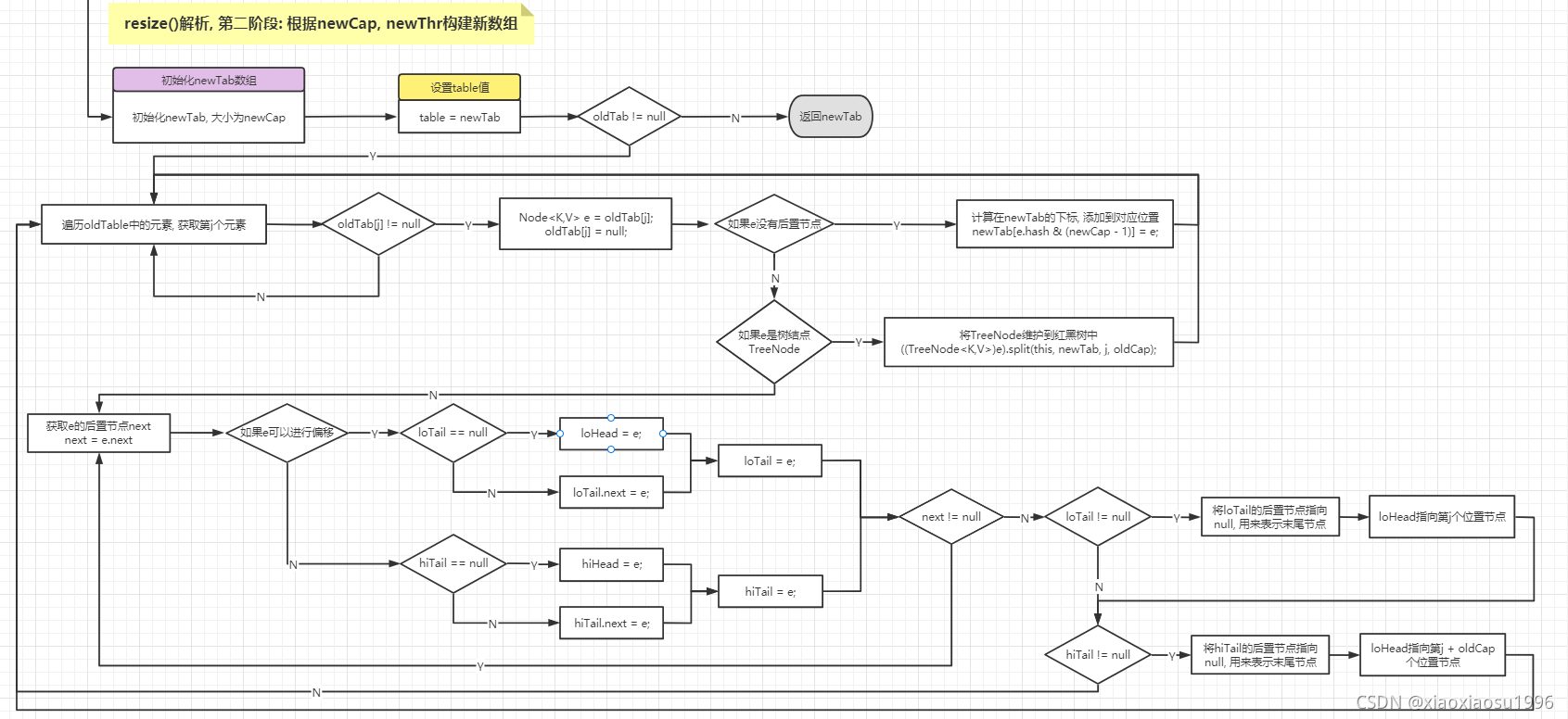 阶段二处理流程图