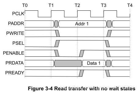 APB(Advanced Peripheral Bus)协议规范_apb bus读写协议-CSDN博客