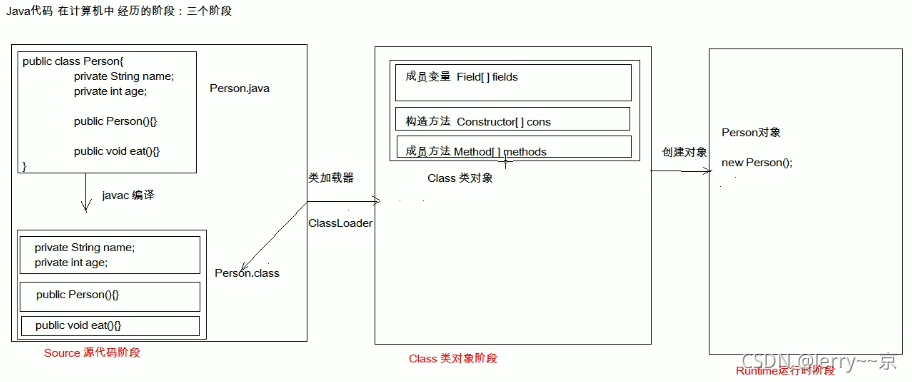 [外链图片转存失败,源站可能有防盗链机制,建议将图片保存下来直接上传(img-LTwecjBp-1635858115030)(D:\学习资源\笔记\JavaWeb\Java代码三个阶段.png)]