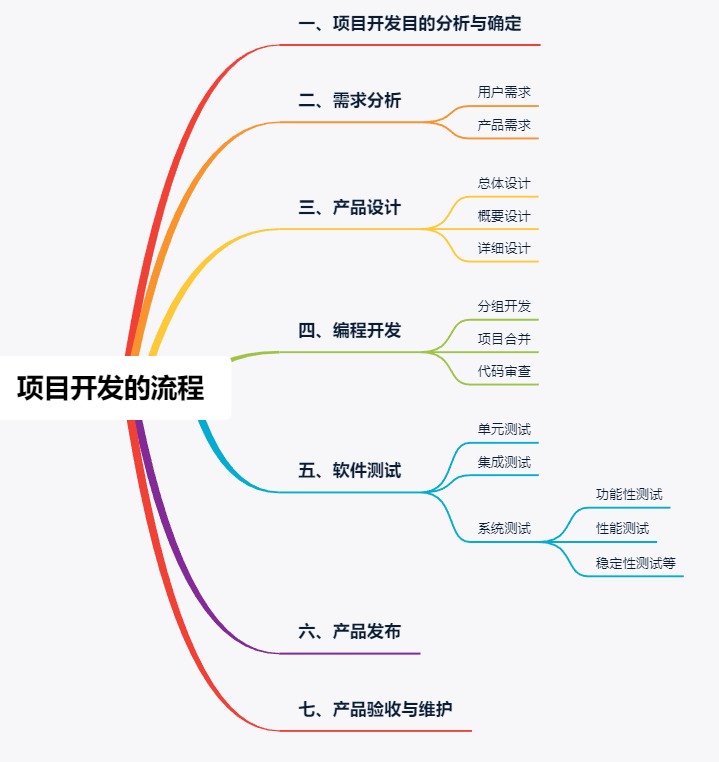 项目开发的步骤