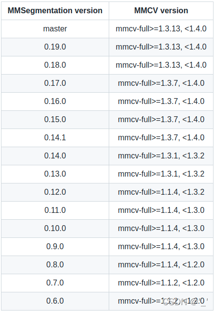 You need to run pip uninstall mmcv first if you have mmcv installed. If mmcv and mmcv-full are both installed, there will be ModuleNotFoundError