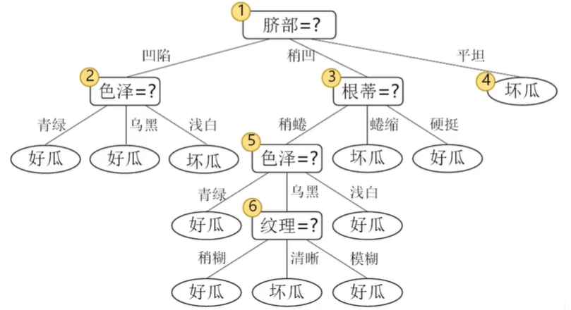 决策树算法