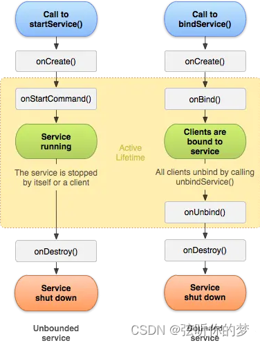 Android Framework—Service