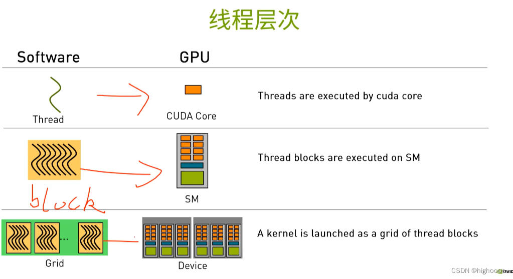 CUDA 冬令营1